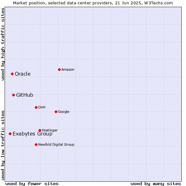Market position of GitHub vs. Oracle vs. Exabytes Group