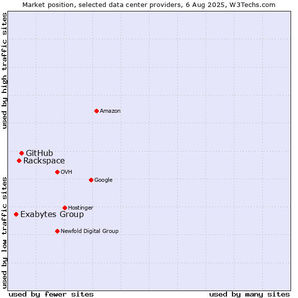 Market position of GitHub vs. Rackspace vs. Exabytes Group