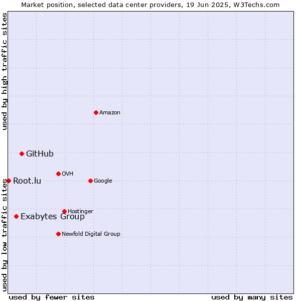 Market position of GitHub vs. Exabytes Group vs. Root.lu