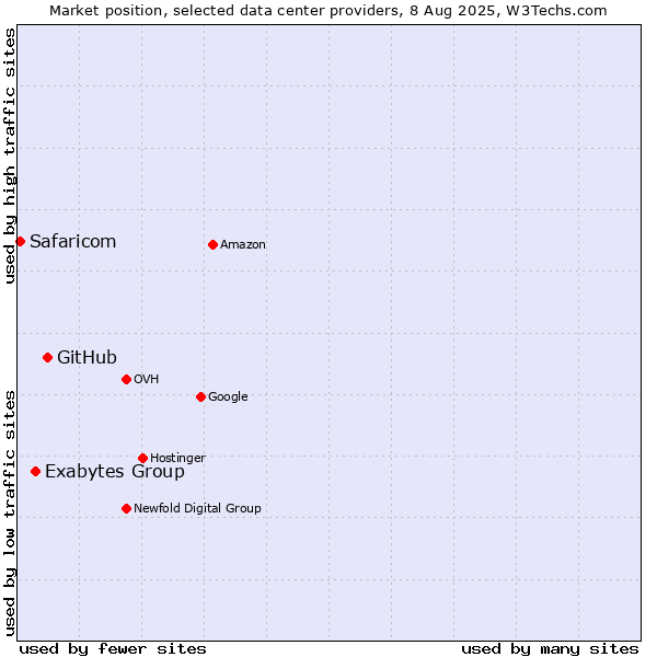 Market position of GitHub vs. Exabytes Group vs. Safaricom