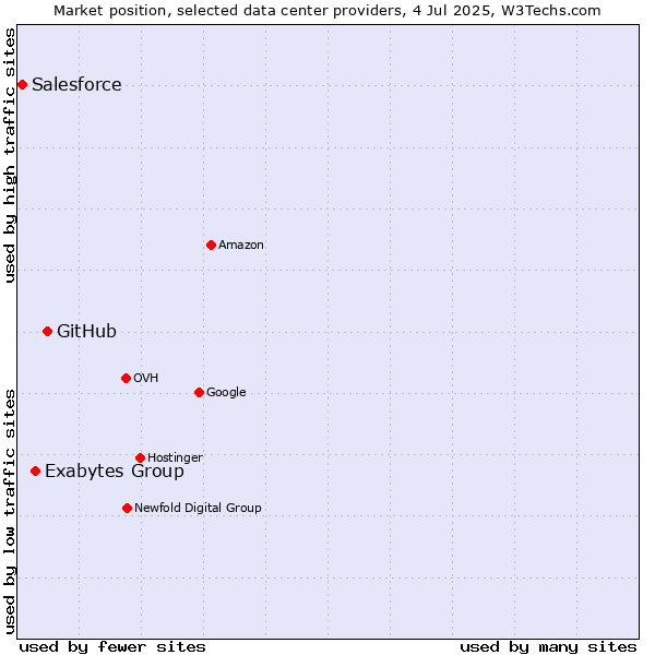 Market position of GitHub vs. Exabytes Group vs. Salesforce