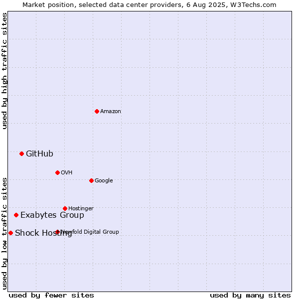 Market position of GitHub vs. Exabytes Group vs. Shock Hosting