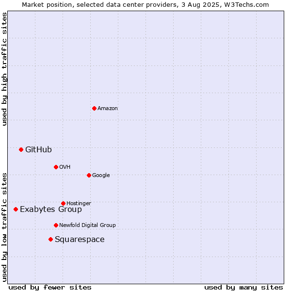 Market position of Squarespace vs. GitHub vs. Exabytes Group