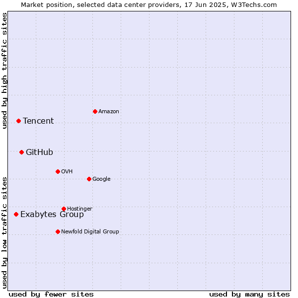 Market position of GitHub vs. Tencent vs. Exabytes Group