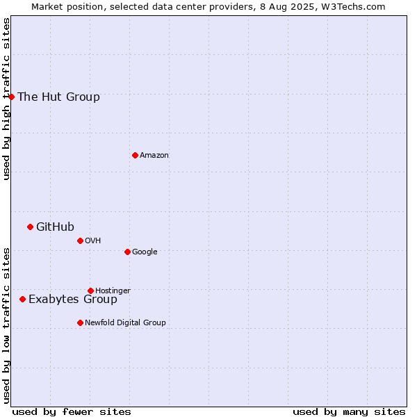 Market position of GitHub vs. Exabytes Group vs. The Hut Group