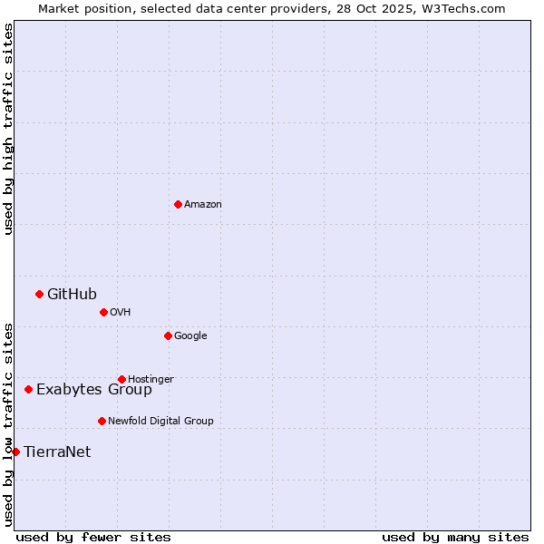 Market position of GitHub vs. Exabytes Group vs. TierraNet