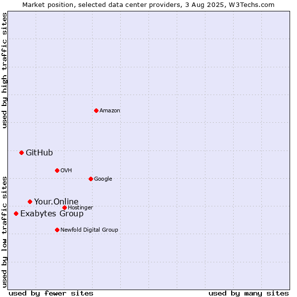 Market position of Your.Online vs. GitHub vs. Exabytes Group