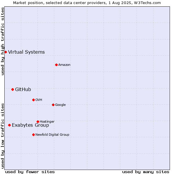 Market position of GitHub vs. Exabytes Group vs. Virtual Systems