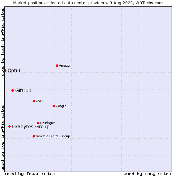 Market position of GitHub vs. Exabytes Group vs. Opti9