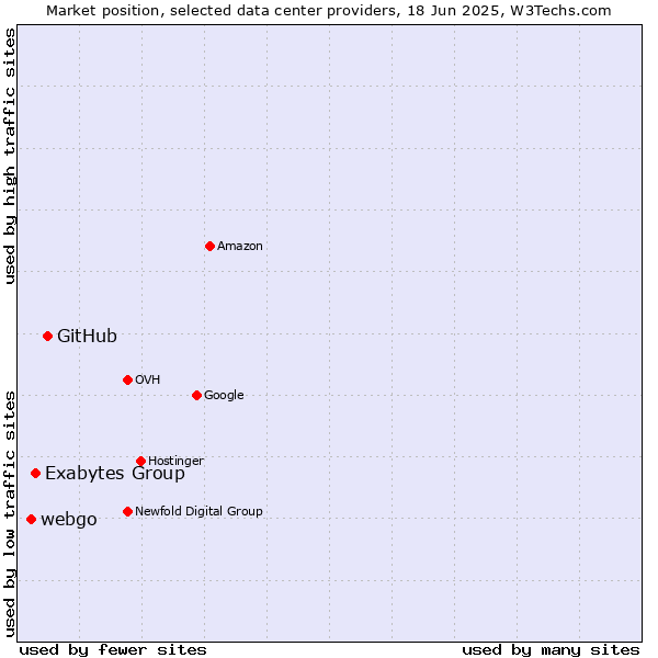 Market position of GitHub vs. Exabytes Group vs. webgo