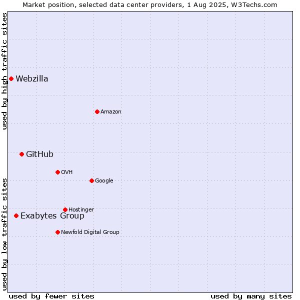 Market position of GitHub vs. Exabytes Group vs. Webzilla