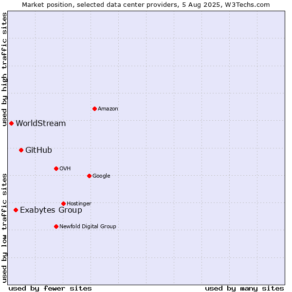 Market position of GitHub vs. Exabytes Group vs. WorldStream