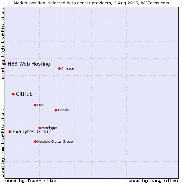 Market position of GitHub vs. Exabytes Group vs. H88 Web Hosting