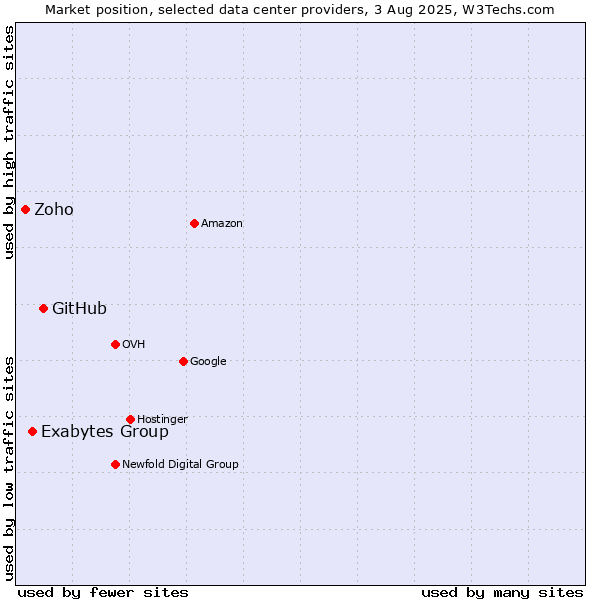 Market position of GitHub vs. Exabytes Group vs. Zoho