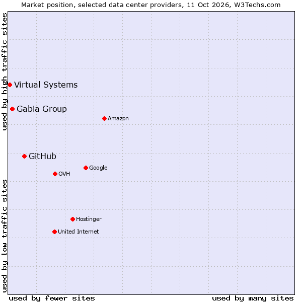 Market position of GitHub vs. Gabia Group vs. Virtual Systems