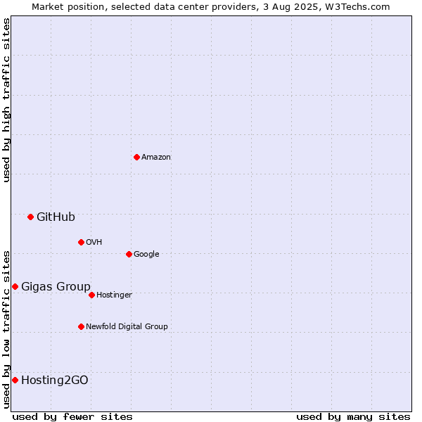 Market position of GitHub vs. Gigas Group vs. Hosting2GO