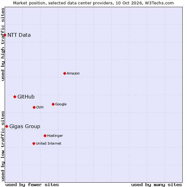 Market position of GitHub vs. Gigas Group vs. NTT Data