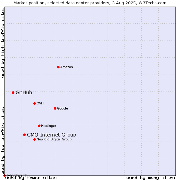 Market position of GMO Internet Group vs. GitHub vs. Hostinet