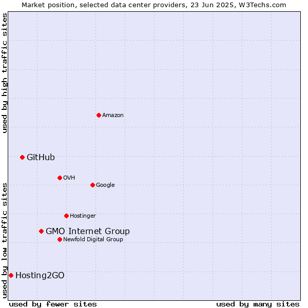 Market position of GMO Internet Group vs. GitHub vs. Hosting2GO