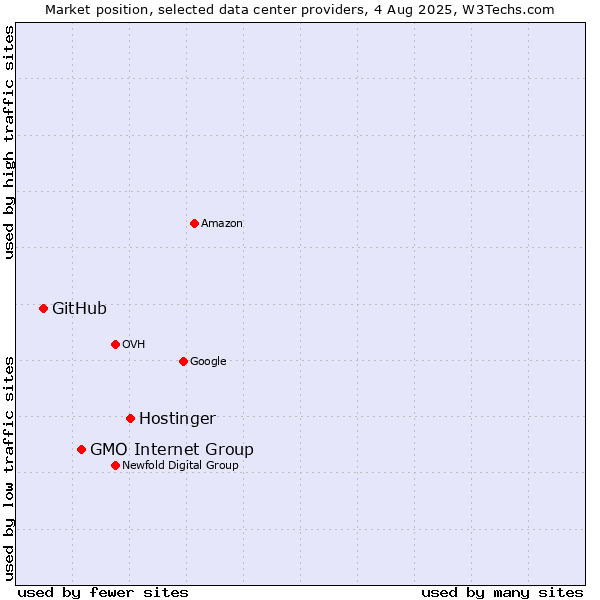 Market position of Hostinger vs. GMO Internet Group vs. GitHub