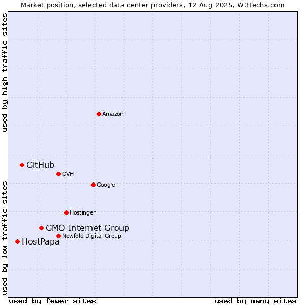 Market position of GMO Internet Group vs. GitHub vs. HostPapa