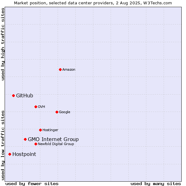 Market position of GMO Internet Group vs. GitHub vs. Hostpoint
