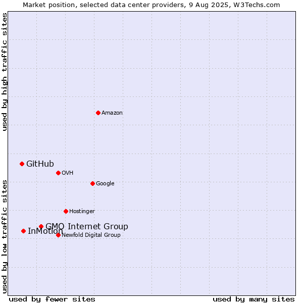 Market position of GMO Internet Group vs. InMotion vs. GitHub