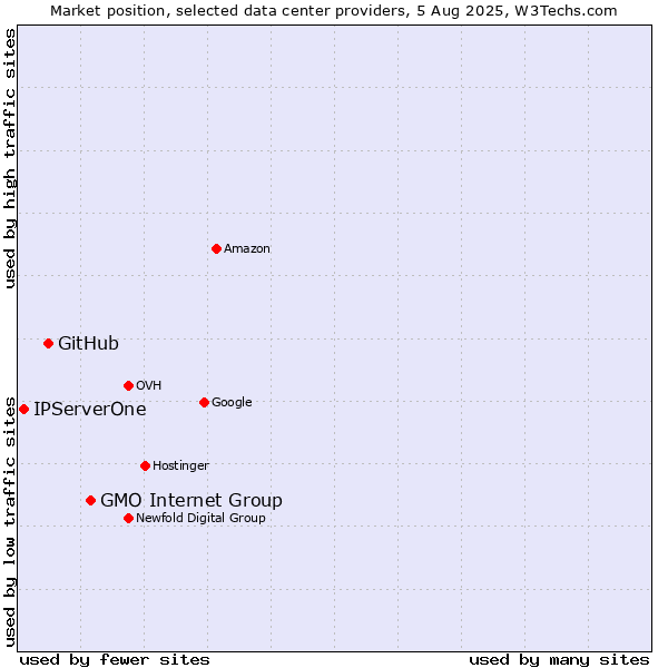 Market position of GMO Internet Group vs. GitHub vs. IPServerOne