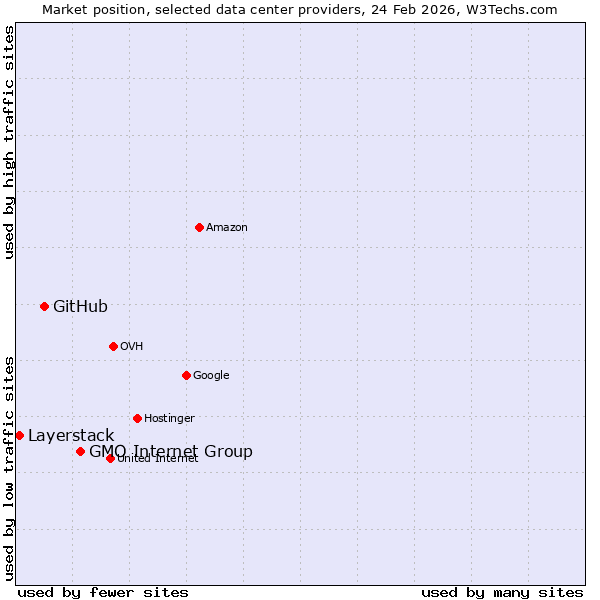 Market position of GMO Internet Group vs. GitHub vs. Layerstack