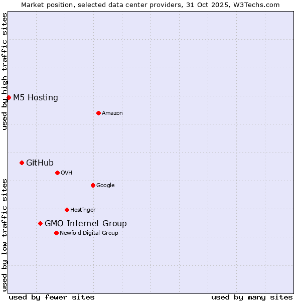Market position of GMO Internet Group vs. GitHub vs. M5 Hosting