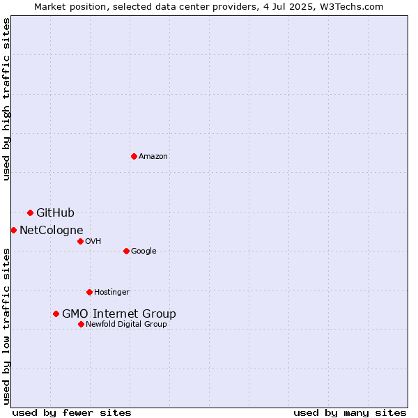 Market position of GMO Internet Group vs. GitHub vs. NetCologne
