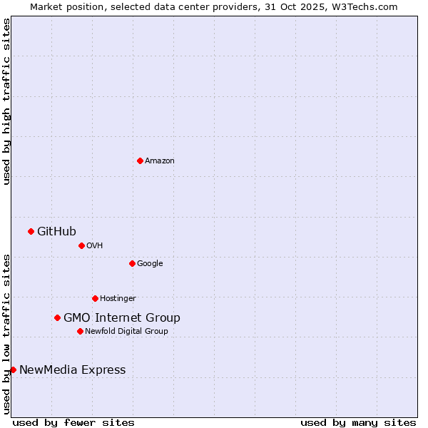 Market position of GMO Internet Group vs. GitHub vs. NewMedia Express