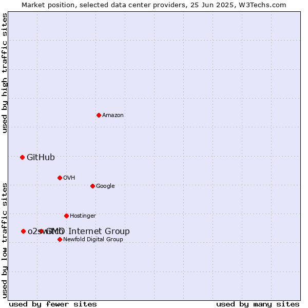 Market position of GMO Internet Group vs. o2switch vs. GitHub