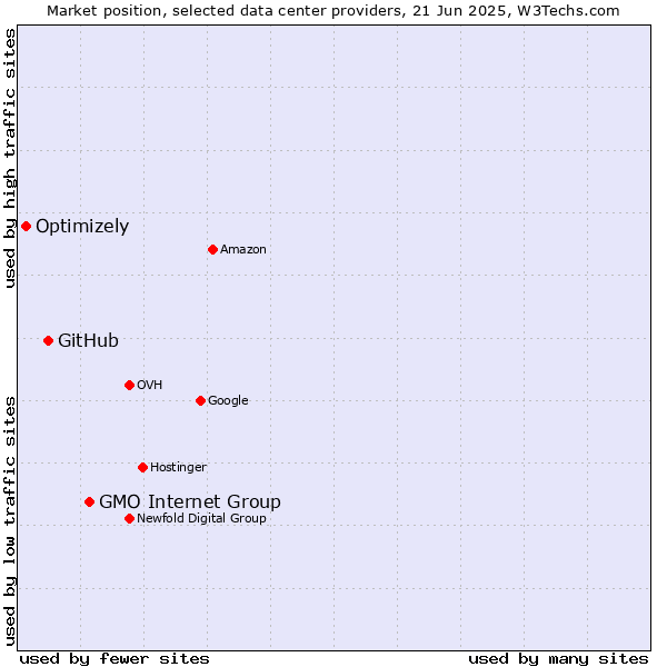 Market position of GMO Internet Group vs. GitHub vs. Optimizely