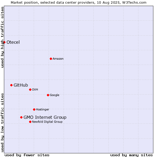 Market position of GMO Internet Group vs. GitHub vs. Otecel