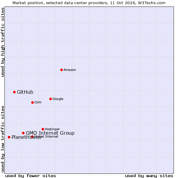 Market position of GMO Internet Group vs. GitHub vs. PlanetHoster