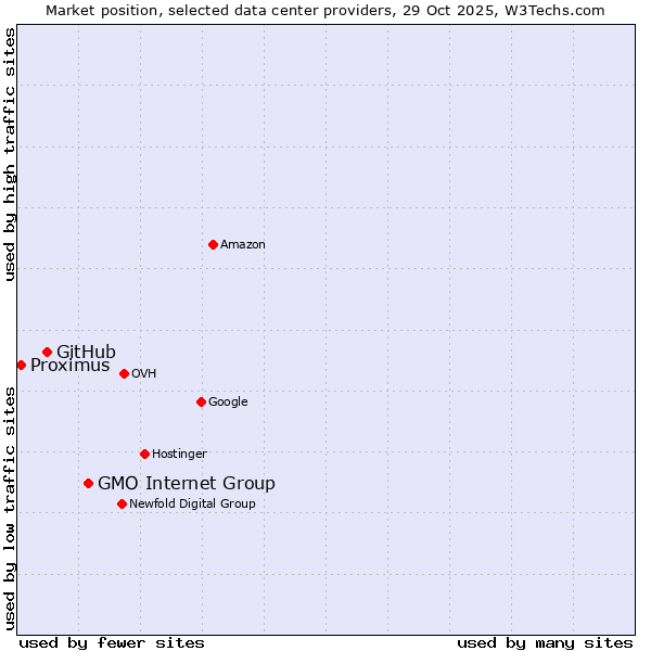 Market position of GMO Internet Group vs. GitHub vs. Proximus