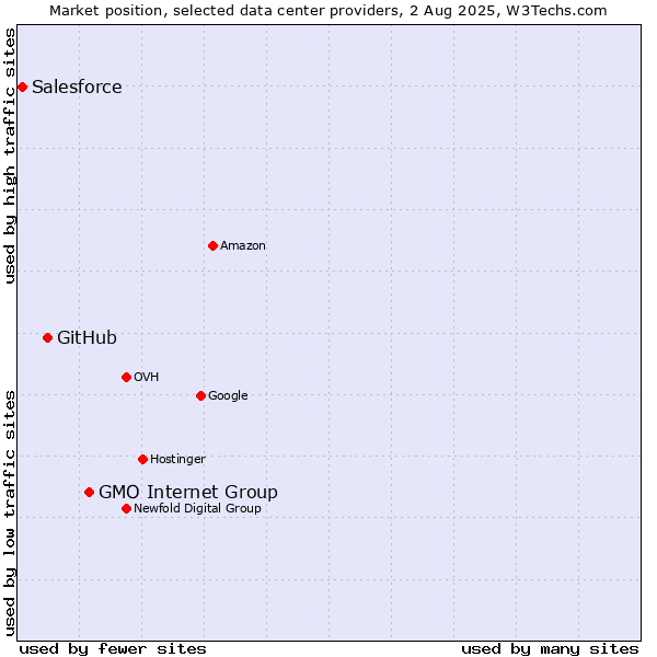 Market position of GMO Internet Group vs. GitHub vs. Salesforce