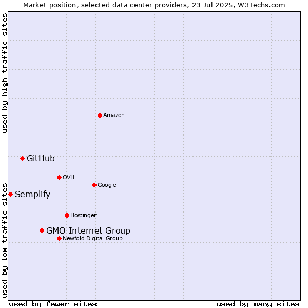 Market position of GMO Internet Group vs. GitHub vs. Semplify