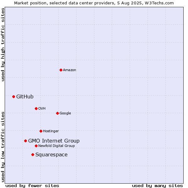 Market position of Squarespace vs. GMO Internet Group vs. GitHub