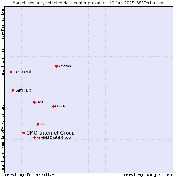 Market position of GMO Internet Group vs. GitHub vs. Tencent