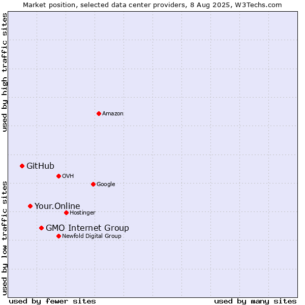 Market position of GMO Internet Group vs. Your.Online vs. GitHub
