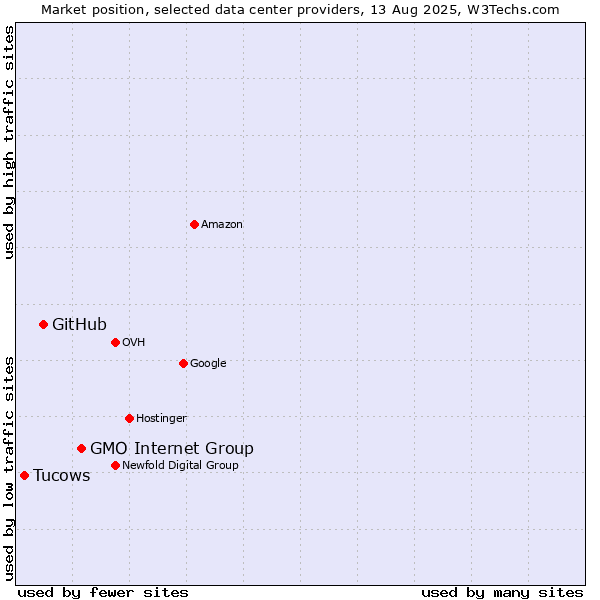 Market position of GMO Internet Group vs. GitHub vs. Tucows