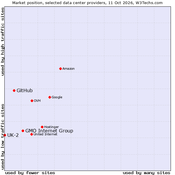 Market position of GMO Internet Group vs. GitHub vs. UK-2