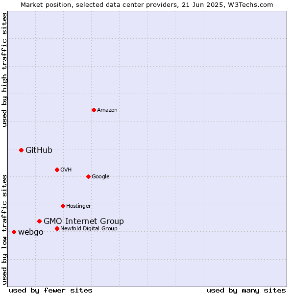 Market position of GMO Internet Group vs. GitHub vs. webgo