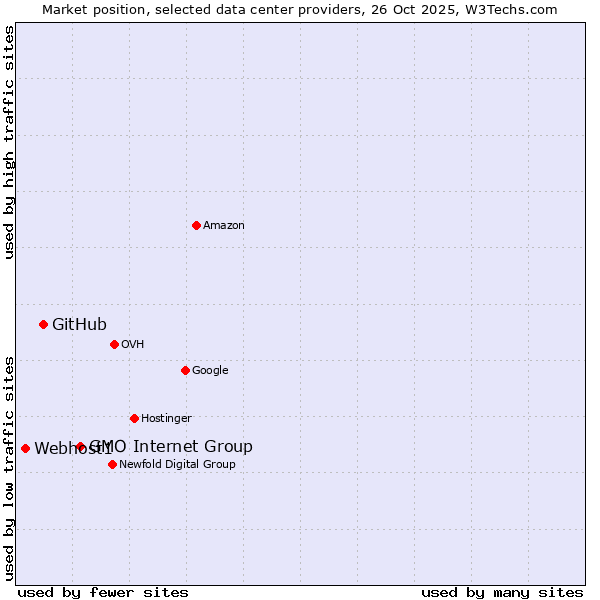 Market position of GMO Internet Group vs. GitHub vs. Webhost1