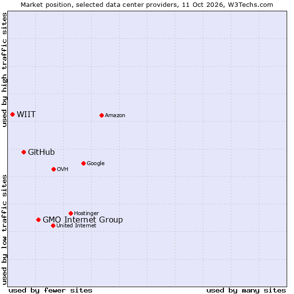 Market position of GMO Internet Group vs. GitHub vs. WIIT