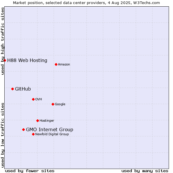 Market position of GMO Internet Group vs. GitHub vs. H88 Web Hosting