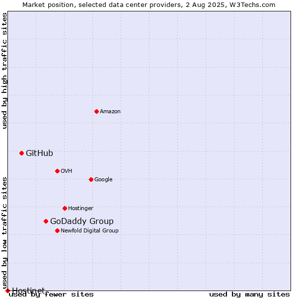 Market position of GoDaddy Group vs. GitHub vs. Hostinet