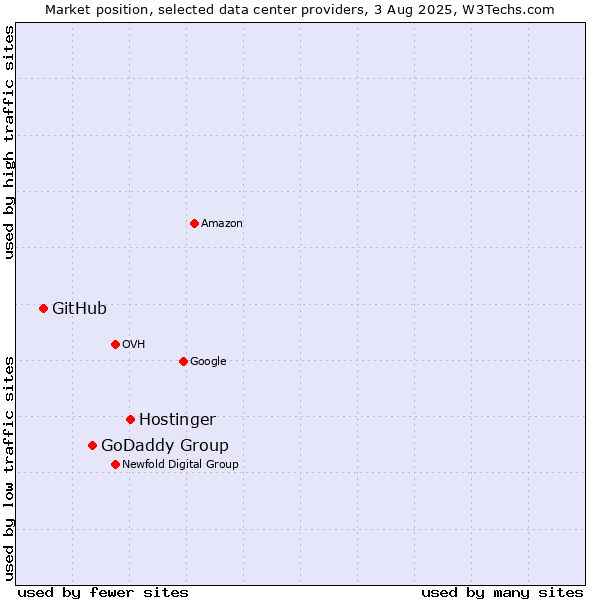 Market position of Hostinger vs. GoDaddy Group vs. GitHub